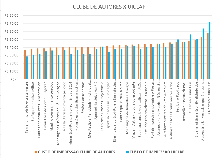 Gráficos de comparação de custos de impressão UICLAP x Clube de Autores