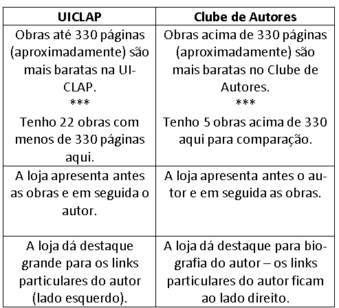 Qual vale mais a pena UICLAP ou Clube de Autores (0)