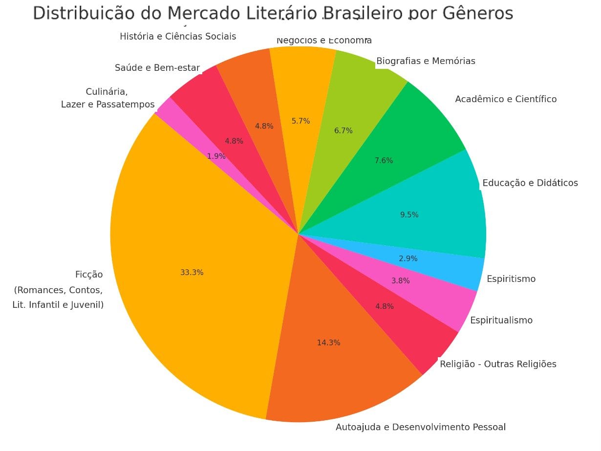 DISTRIBUIÇÃO DO PÚBLICO NO MERCADO LITERÁRIO DO BRASIL POR GÊNERO