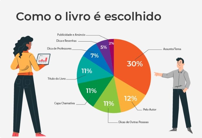 como o livro é escolhido
