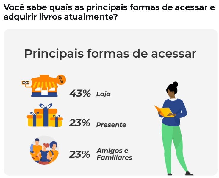 formas de acessar e adquirir livros
