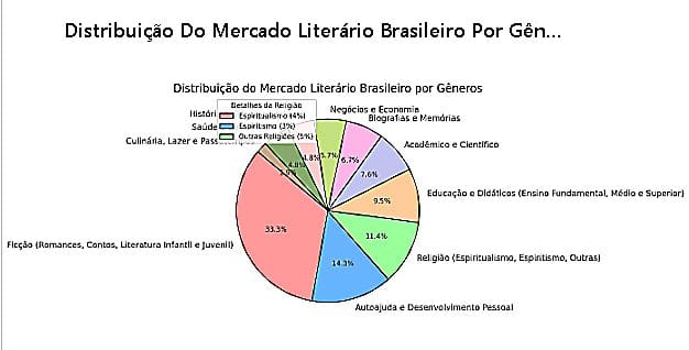 mercado por gênero literário brasil